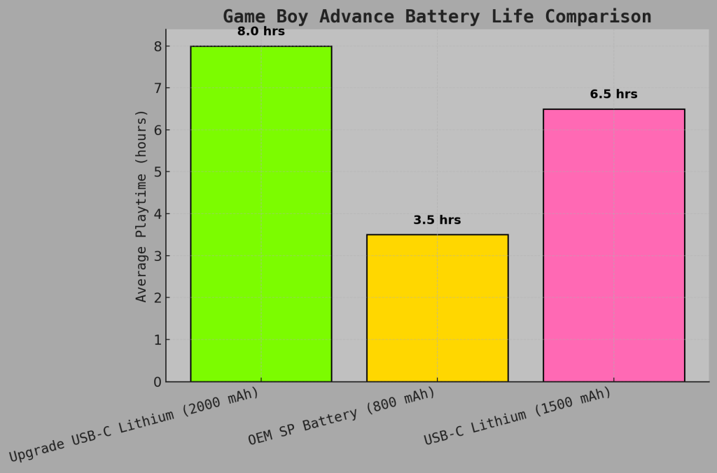 Retro-style infographic comparing Game Boy Advance battery life. Upgrade USB-C Lithium (2000 mAh) provides about 8 hours, OEM SP Battery (800 mAh) gives around 3.5 hours, and USB-C Lithium (1500 mAh) averages 6.5 hours of gameplay. Background styled like a Game Boy screen with neon retro colors.